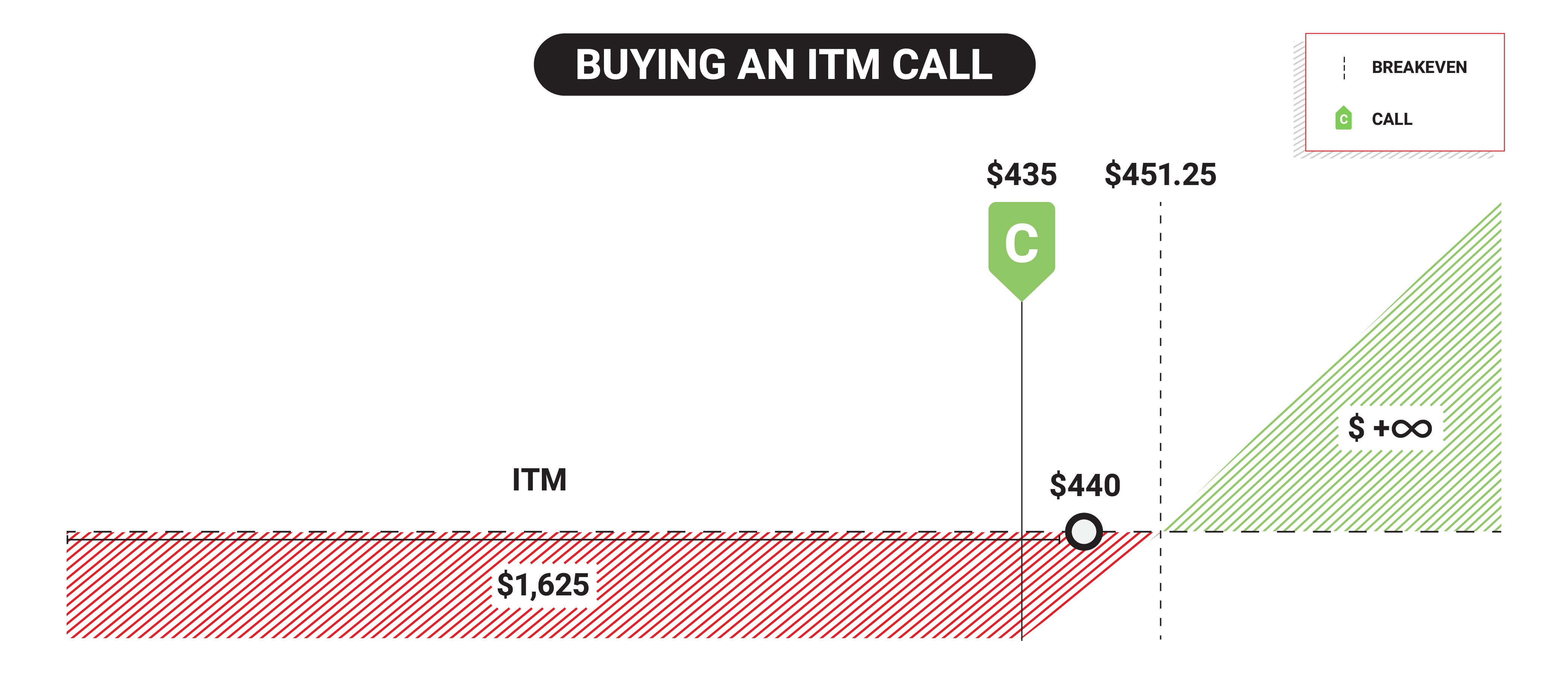 Comprando uma call ITM