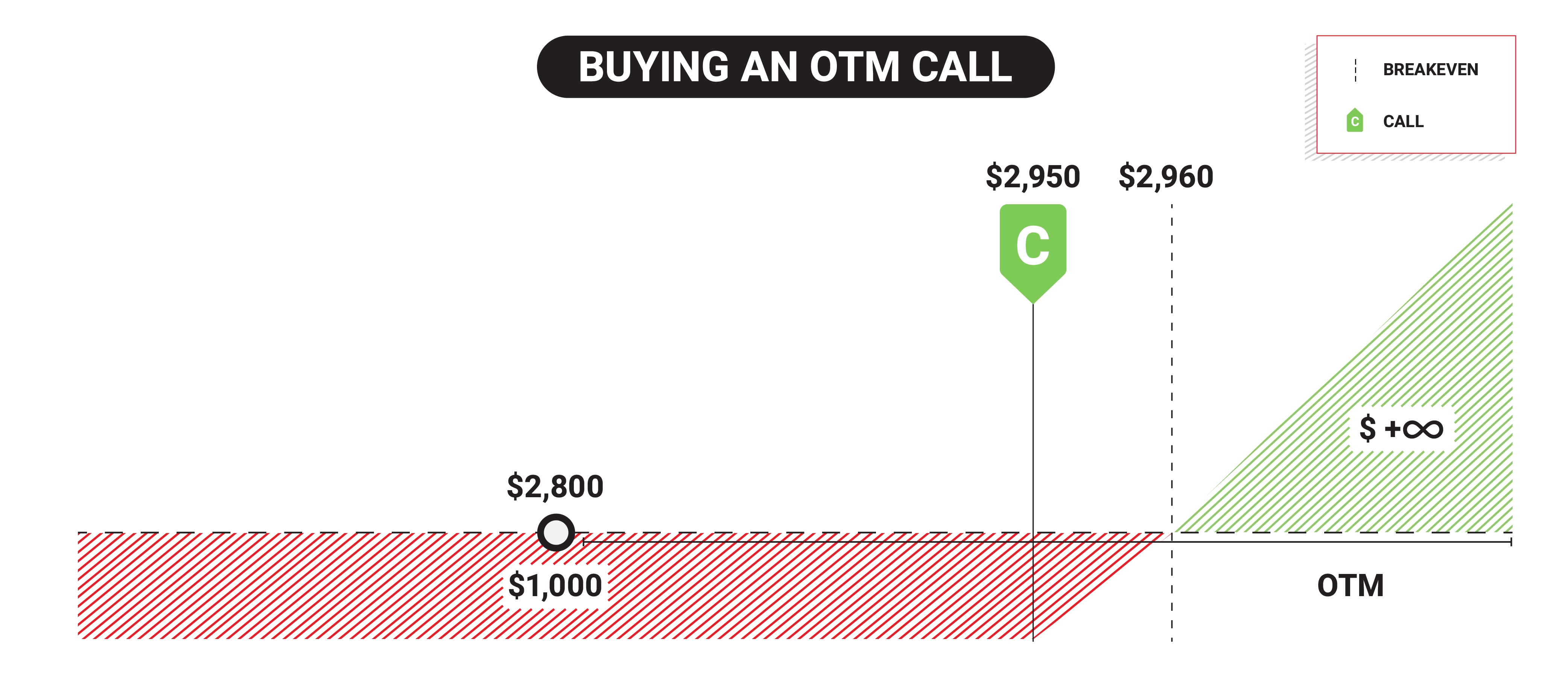 Comprando uma call OTM