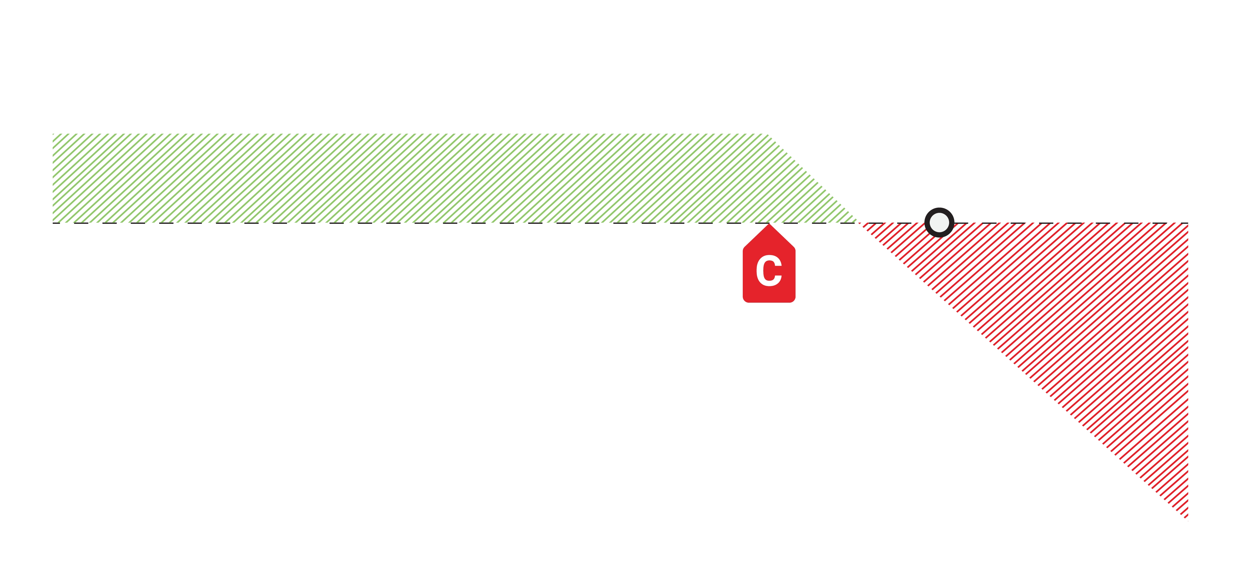 Gráfico de perda de lucro em opções de compra (calls) curtas da ITM