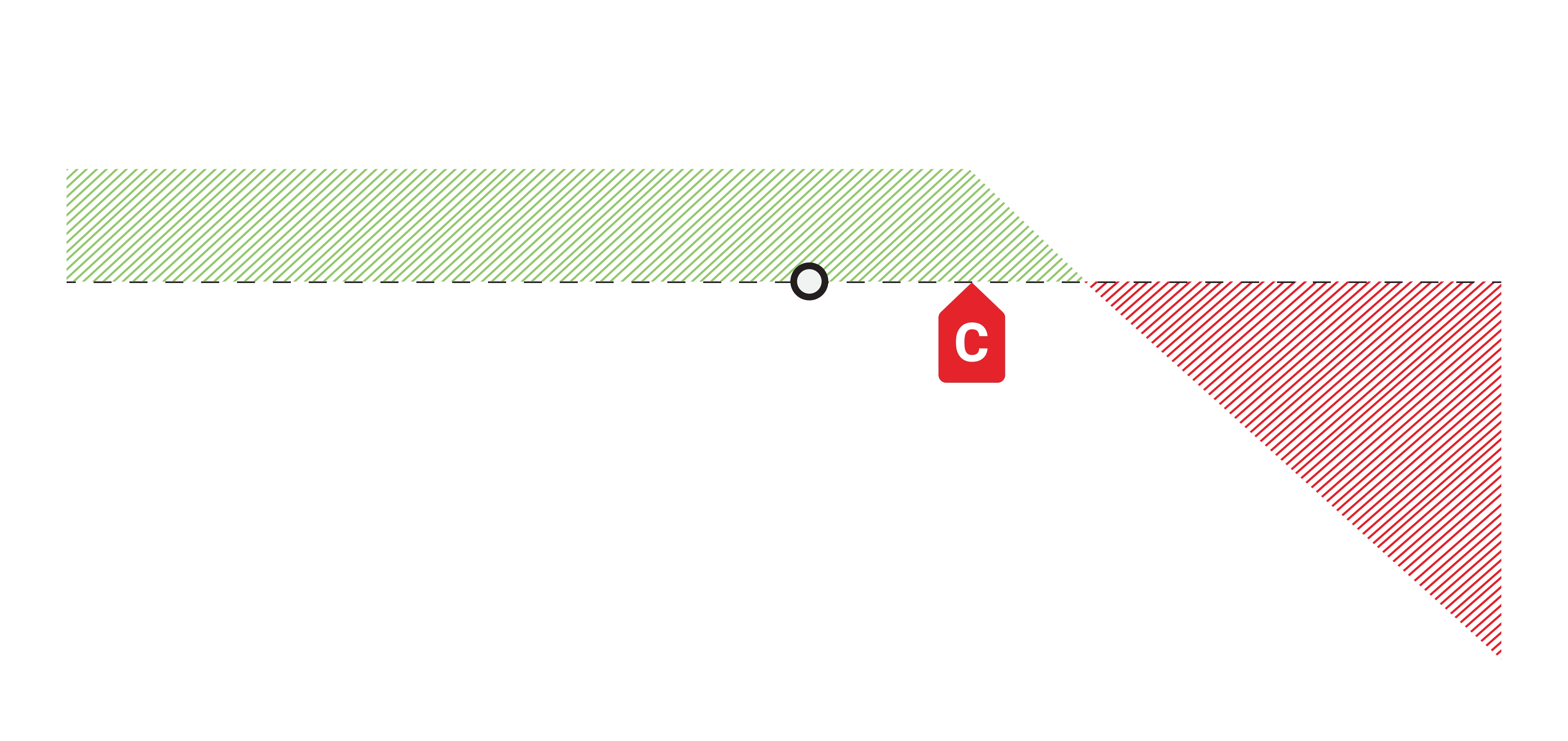 Gráfico de perda de lucro em opções de compra (calls) curtas OTM