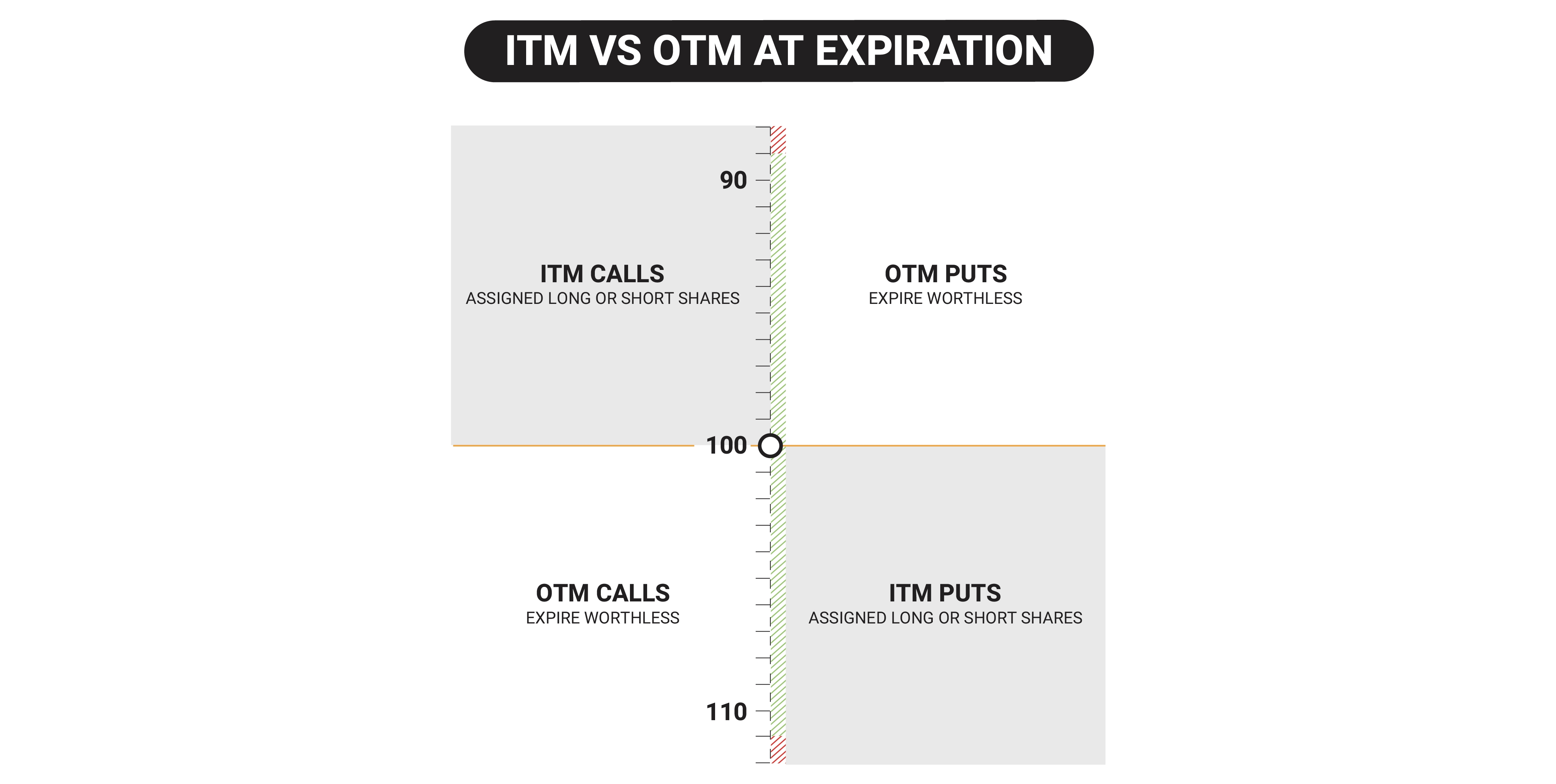 Chamadas/colocações de venda ITM vs OTM no vencimento