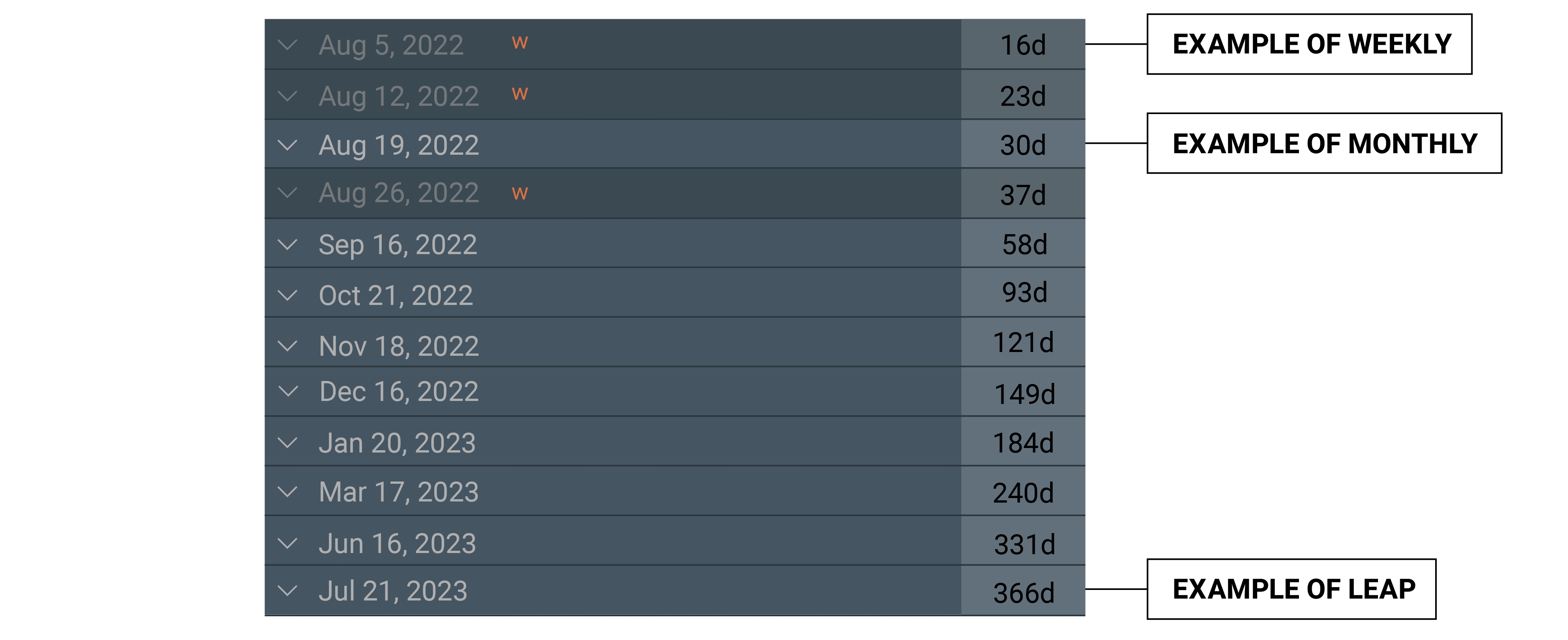 Diferentes contratos de opções