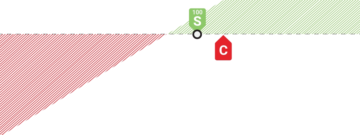 Gráfico de perda de lucro de uma chamada coberta